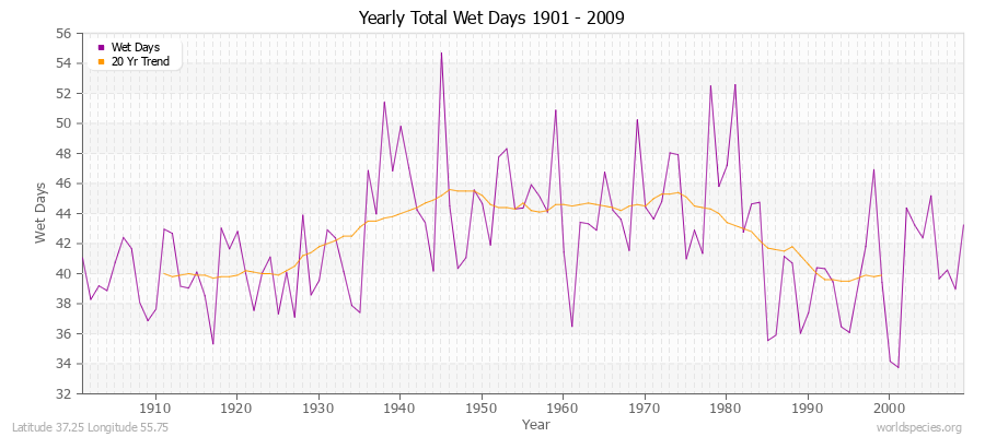 Yearly Total Wet Days 1901 - 2009 Latitude 37.25 Longitude 55.75