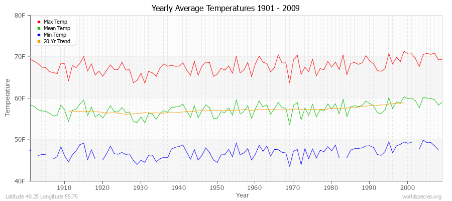 Yearly Average Temperatures 2010 - 2009 (English) Latitude 40.25 Longitude 55.75