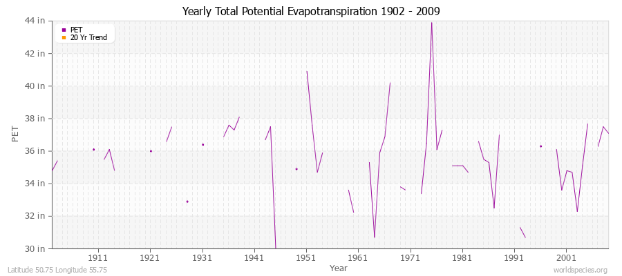Yearly Total Potential Evapotranspiration 1902 - 2009 (English) Latitude 50.75 Longitude 55.75