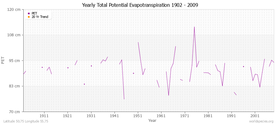 Yearly Total Potential Evapotranspiration 1902 - 2009 (Metric) Latitude 50.75 Longitude 55.75