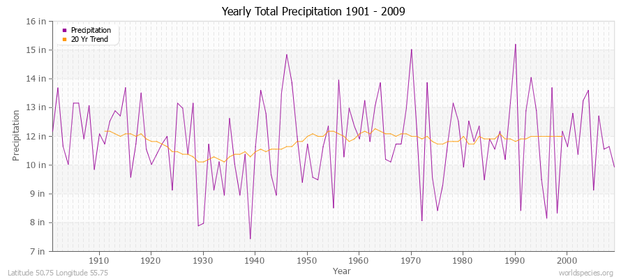 Yearly Total Precipitation 1901 - 2009 (English) Latitude 50.75 Longitude 55.75