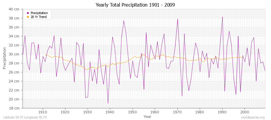 Yearly Total Precipitation 1901 - 2009 (Metric) Latitude 50.75 Longitude 55.75