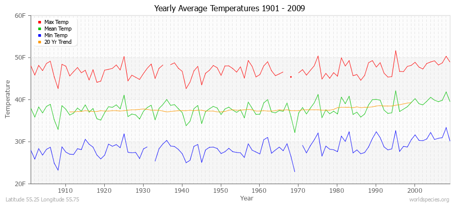 Yearly Average Temperatures 2010 - 2009 (English) Latitude 55.25 Longitude 55.75