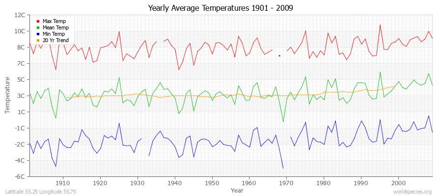Yearly Average Temperatures 2010 - 2009 (Metric) Latitude 55.25 Longitude 55.75