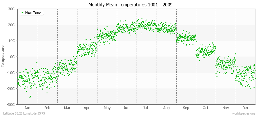 Monthly Mean Temperatures 1901 - 2009 (Metric) Latitude 55.25 Longitude 55.75