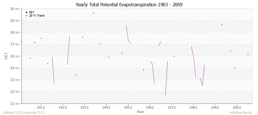 Yearly Total Potential Evapotranspiration 1903 - 2009 (English) Latitude 55.25 Longitude 55.75