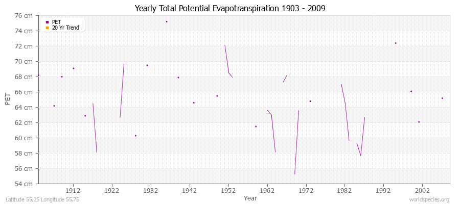 Yearly Total Potential Evapotranspiration 1903 - 2009 (Metric) Latitude 55.25 Longitude 55.75