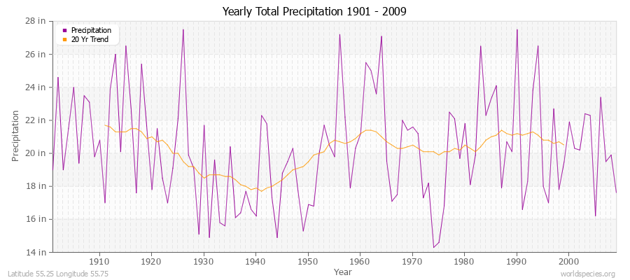 Yearly Total Precipitation 1901 - 2009 (English) Latitude 55.25 Longitude 55.75