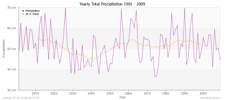 Yearly Total Precipitation 1901 - 2009 (Metric) Latitude 55.25 Longitude 55.75