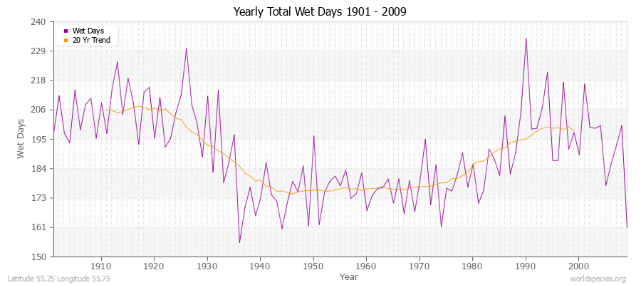 Yearly Total Wet Days 1901 - 2009 Latitude 55.25 Longitude 55.75