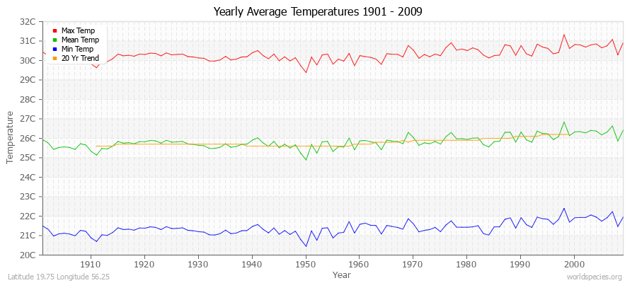 Yearly Average Temperatures 2010 - 2009 (Metric) Latitude 19.75 Longitude 56.25