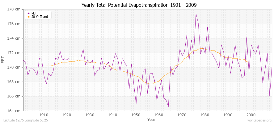 Yearly Total Potential Evapotranspiration 1901 - 2009 (Metric) Latitude 19.75 Longitude 56.25