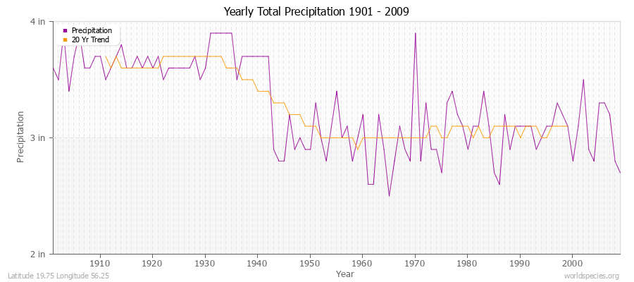 Yearly Total Precipitation 1901 - 2009 (English) Latitude 19.75 Longitude 56.25
