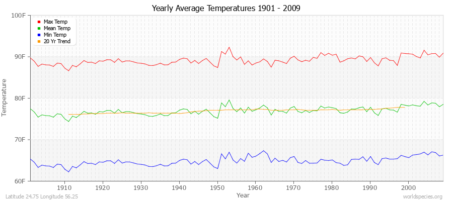 Yearly Average Temperatures 2010 - 2009 (English) Latitude 24.75 Longitude 56.25