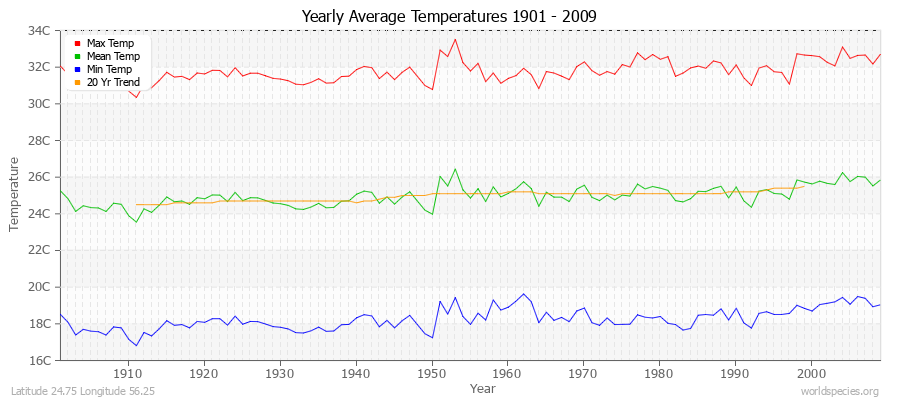 Yearly Average Temperatures 2010 - 2009 (Metric) Latitude 24.75 Longitude 56.25