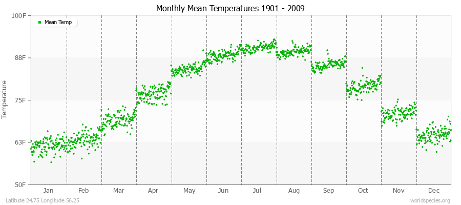 Monthly Mean Temperatures 1901 - 2009 (English) Latitude 24.75 Longitude 56.25