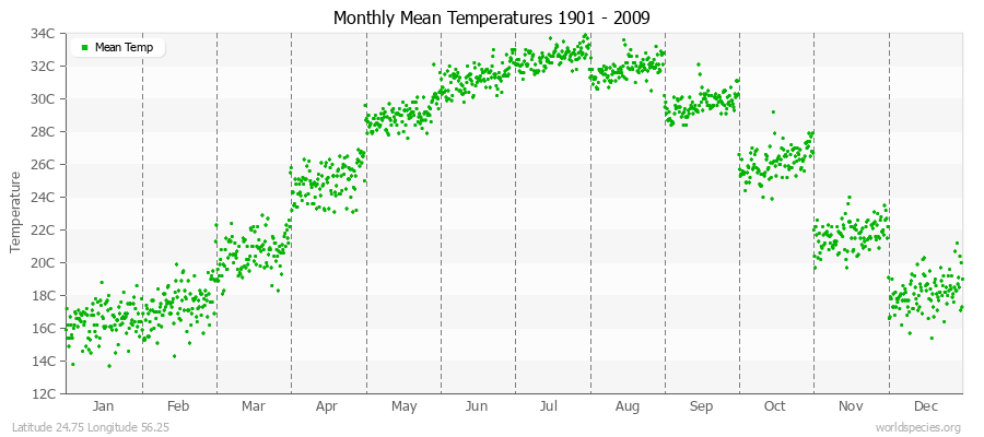 Monthly Mean Temperatures 1901 - 2009 (Metric) Latitude 24.75 Longitude 56.25