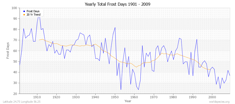 Yearly Total Frost Days 1901 - 2009 Latitude 24.75 Longitude 56.25