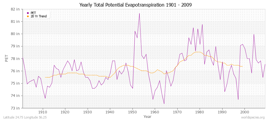 Yearly Total Potential Evapotranspiration 1901 - 2009 (English) Latitude 24.75 Longitude 56.25