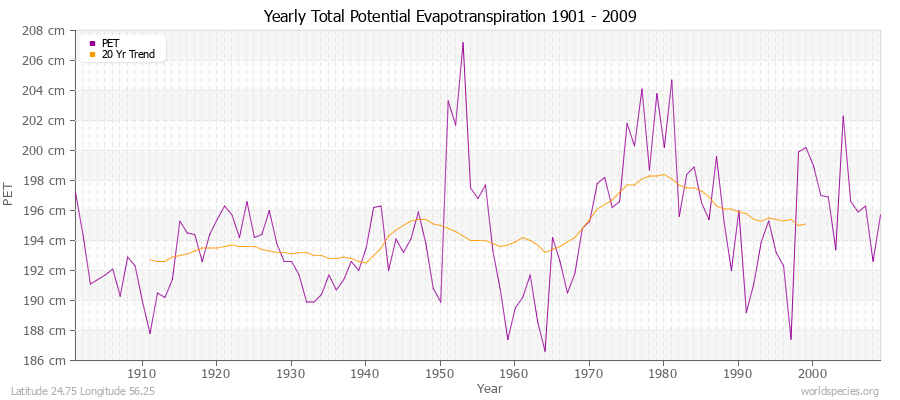 Yearly Total Potential Evapotranspiration 1901 - 2009 (Metric) Latitude 24.75 Longitude 56.25