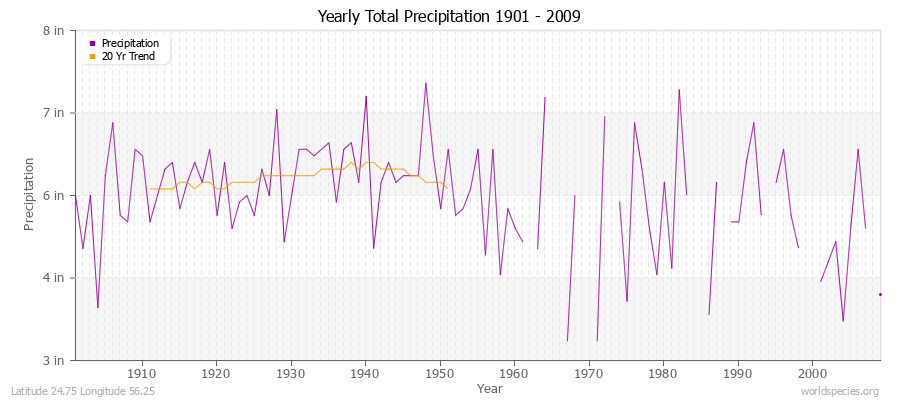 Yearly Total Precipitation 1901 - 2009 (English) Latitude 24.75 Longitude 56.25