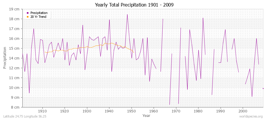 Yearly Total Precipitation 1901 - 2009 (Metric) Latitude 24.75 Longitude 56.25