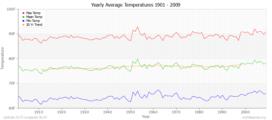 Yearly Average Temperatures 2010 - 2009 (English) Latitude 25.75 Longitude 56.25