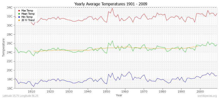 Yearly Average Temperatures 2010 - 2009 (Metric) Latitude 25.75 Longitude 56.25