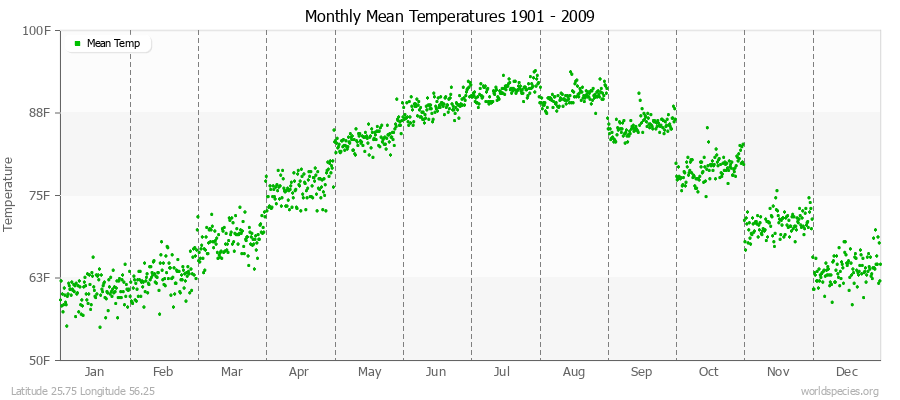 Monthly Mean Temperatures 1901 - 2009 (English) Latitude 25.75 Longitude 56.25