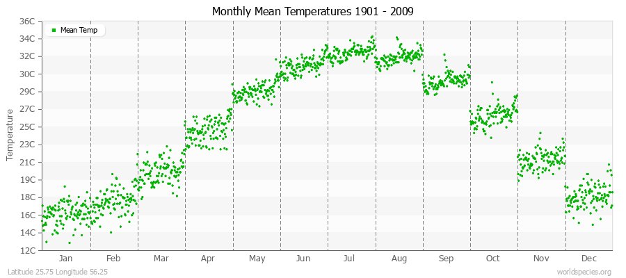 Monthly Mean Temperatures 1901 - 2009 (Metric) Latitude 25.75 Longitude 56.25