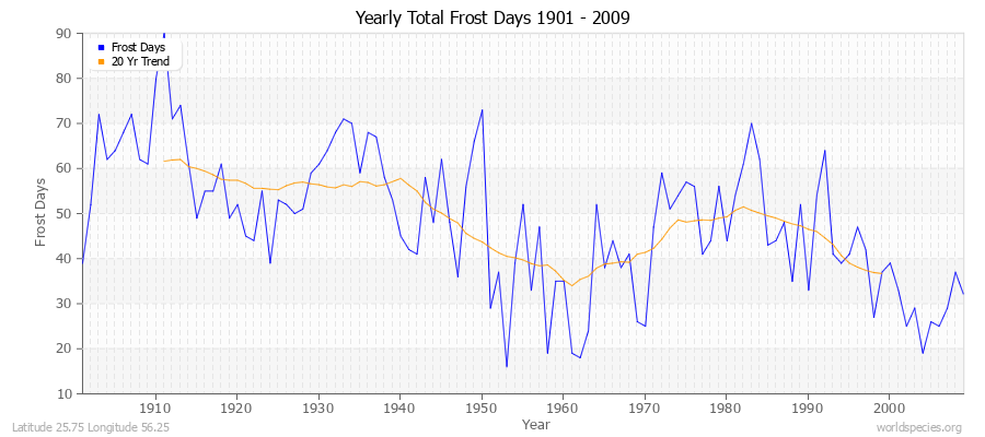 Yearly Total Frost Days 1901 - 2009 Latitude 25.75 Longitude 56.25