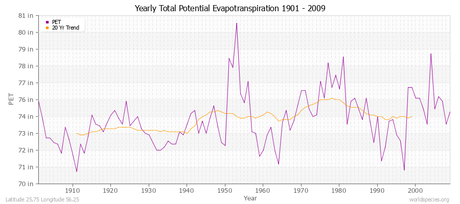 Yearly Total Potential Evapotranspiration 1901 - 2009 (English) Latitude 25.75 Longitude 56.25