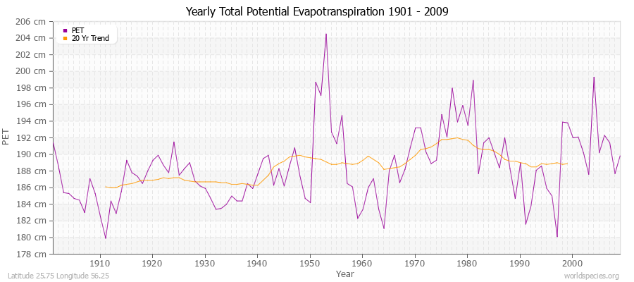 Yearly Total Potential Evapotranspiration 1901 - 2009 (Metric) Latitude 25.75 Longitude 56.25