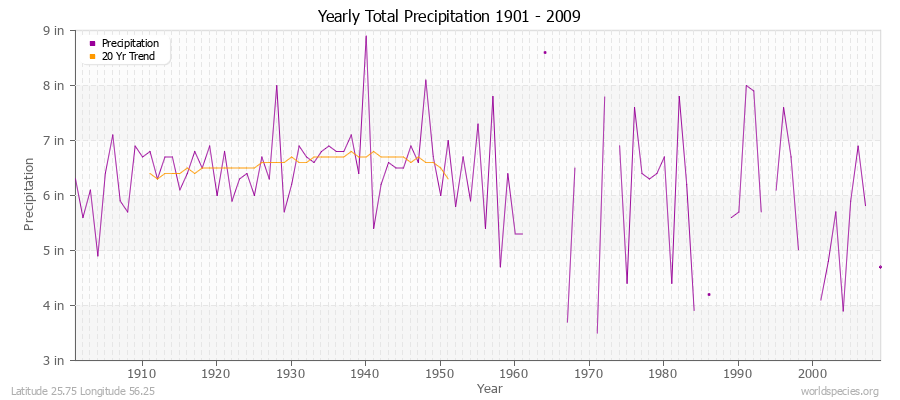 Yearly Total Precipitation 1901 - 2009 (English) Latitude 25.75 Longitude 56.25