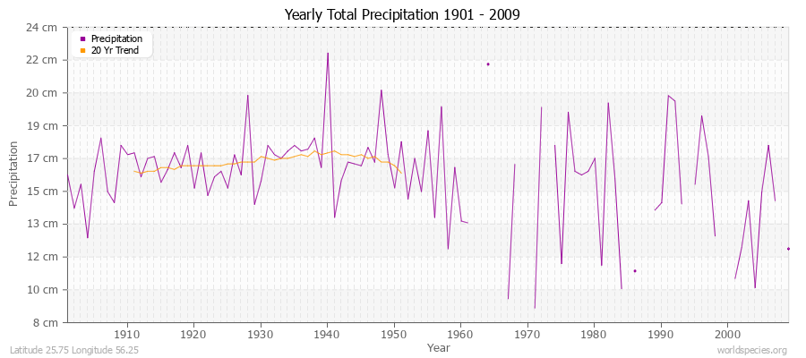 Yearly Total Precipitation 1901 - 2009 (Metric) Latitude 25.75 Longitude 56.25