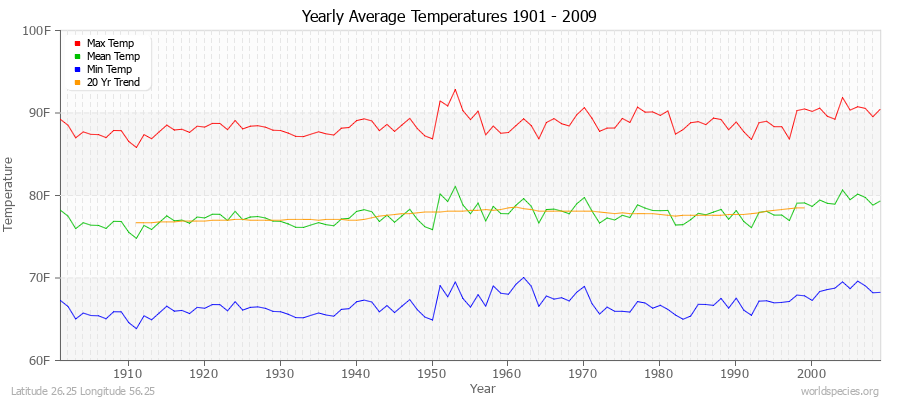 Yearly Average Temperatures 2010 - 2009 (English) Latitude 26.25 Longitude 56.25