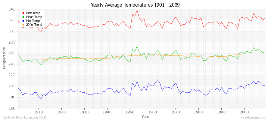 Yearly Average Temperatures 2010 - 2009 (Metric) Latitude 26.25 Longitude 56.25