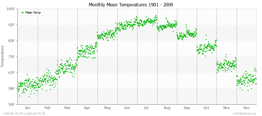 Monthly Mean Temperatures 1901 - 2009 (English) Latitude 26.25 Longitude 56.25