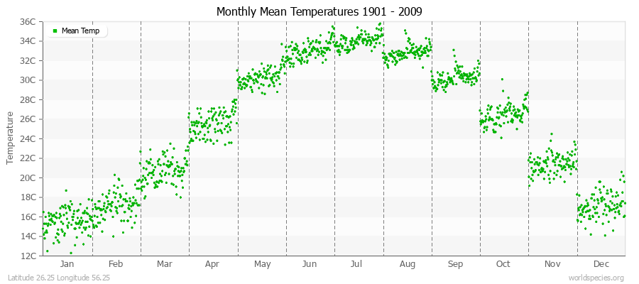 Monthly Mean Temperatures 1901 - 2009 (Metric) Latitude 26.25 Longitude 56.25