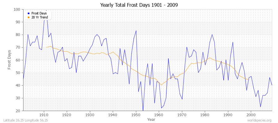 Yearly Total Frost Days 1901 - 2009 Latitude 26.25 Longitude 56.25