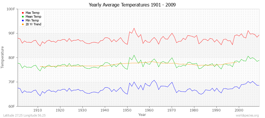 Yearly Average Temperatures 2010 - 2009 (English) Latitude 27.25 Longitude 56.25