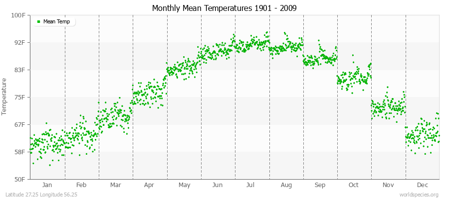 Monthly Mean Temperatures 1901 - 2009 (English) Latitude 27.25 Longitude 56.25