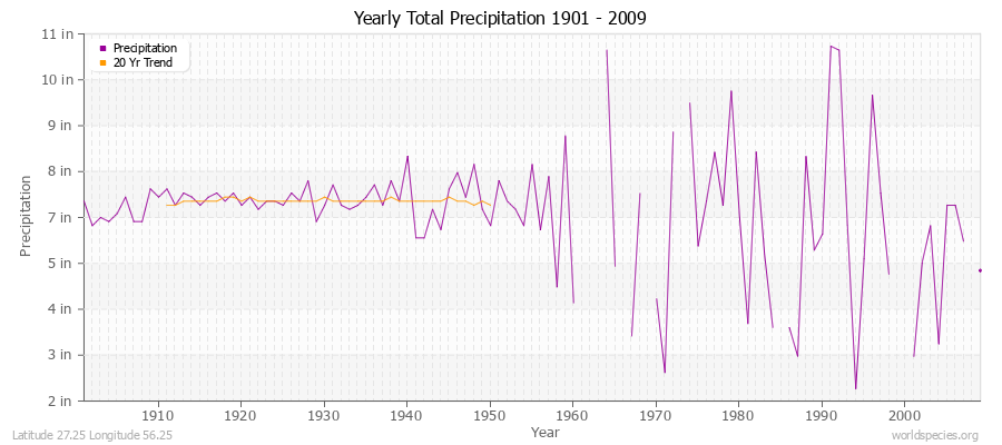 Yearly Total Precipitation 1901 - 2009 (English) Latitude 27.25 Longitude 56.25