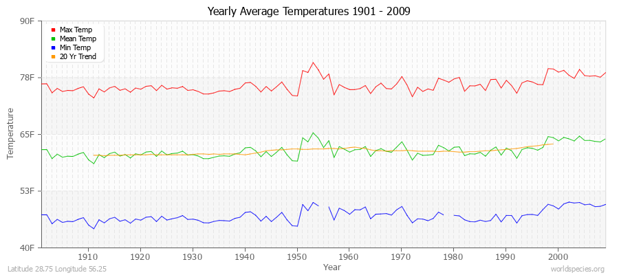 Yearly Average Temperatures 2010 - 2009 (English) Latitude 28.75 Longitude 56.25