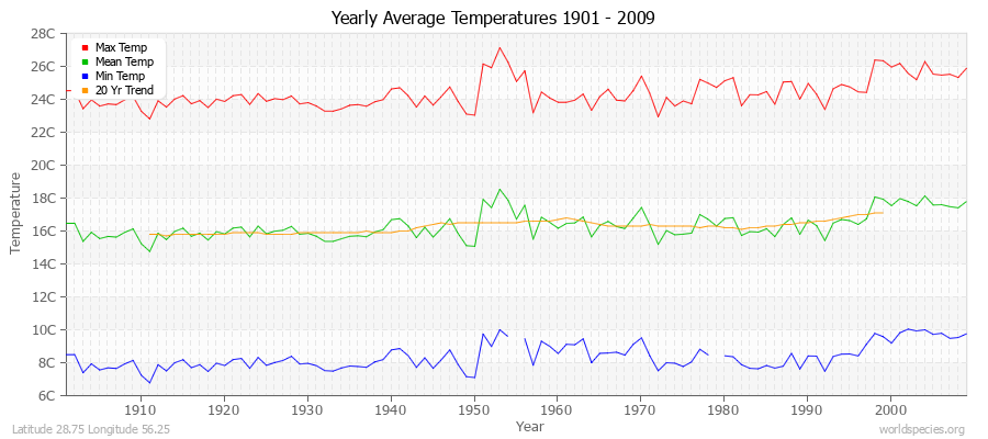 Yearly Average Temperatures 2010 - 2009 (Metric) Latitude 28.75 Longitude 56.25