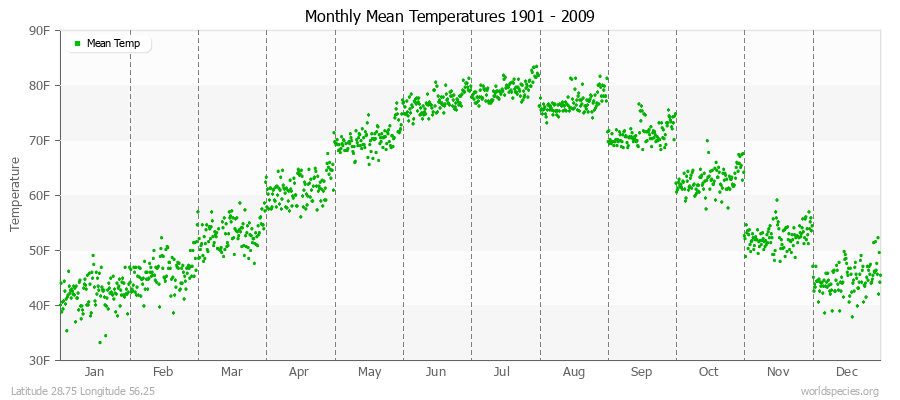 Monthly Mean Temperatures 1901 - 2009 (English) Latitude 28.75 Longitude 56.25