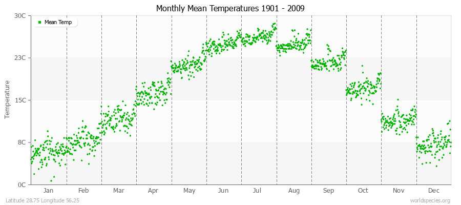 Monthly Mean Temperatures 1901 - 2009 (Metric) Latitude 28.75 Longitude 56.25