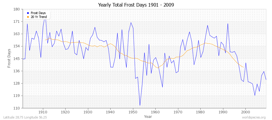 Yearly Total Frost Days 1901 - 2009 Latitude 28.75 Longitude 56.25