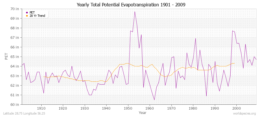 Yearly Total Potential Evapotranspiration 1901 - 2009 (English) Latitude 28.75 Longitude 56.25