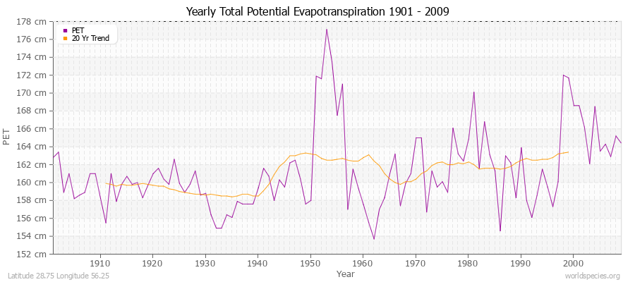 Yearly Total Potential Evapotranspiration 1901 - 2009 (Metric) Latitude 28.75 Longitude 56.25